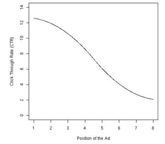 CTR as a function of the ad's position