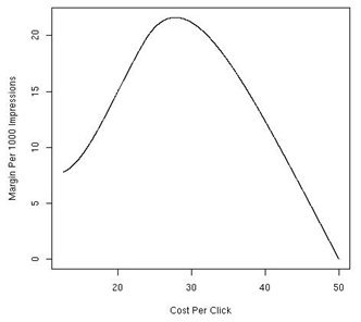 Margin Per Impression as a function of the CPC