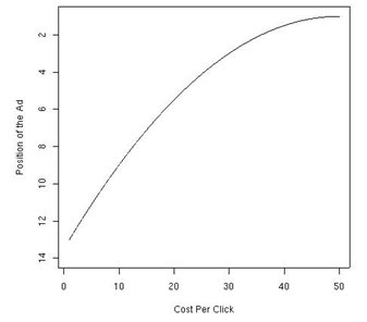 Position of the ad as a function of the CPC